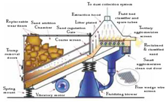 Co2-Sand-Mechanical-Attrition